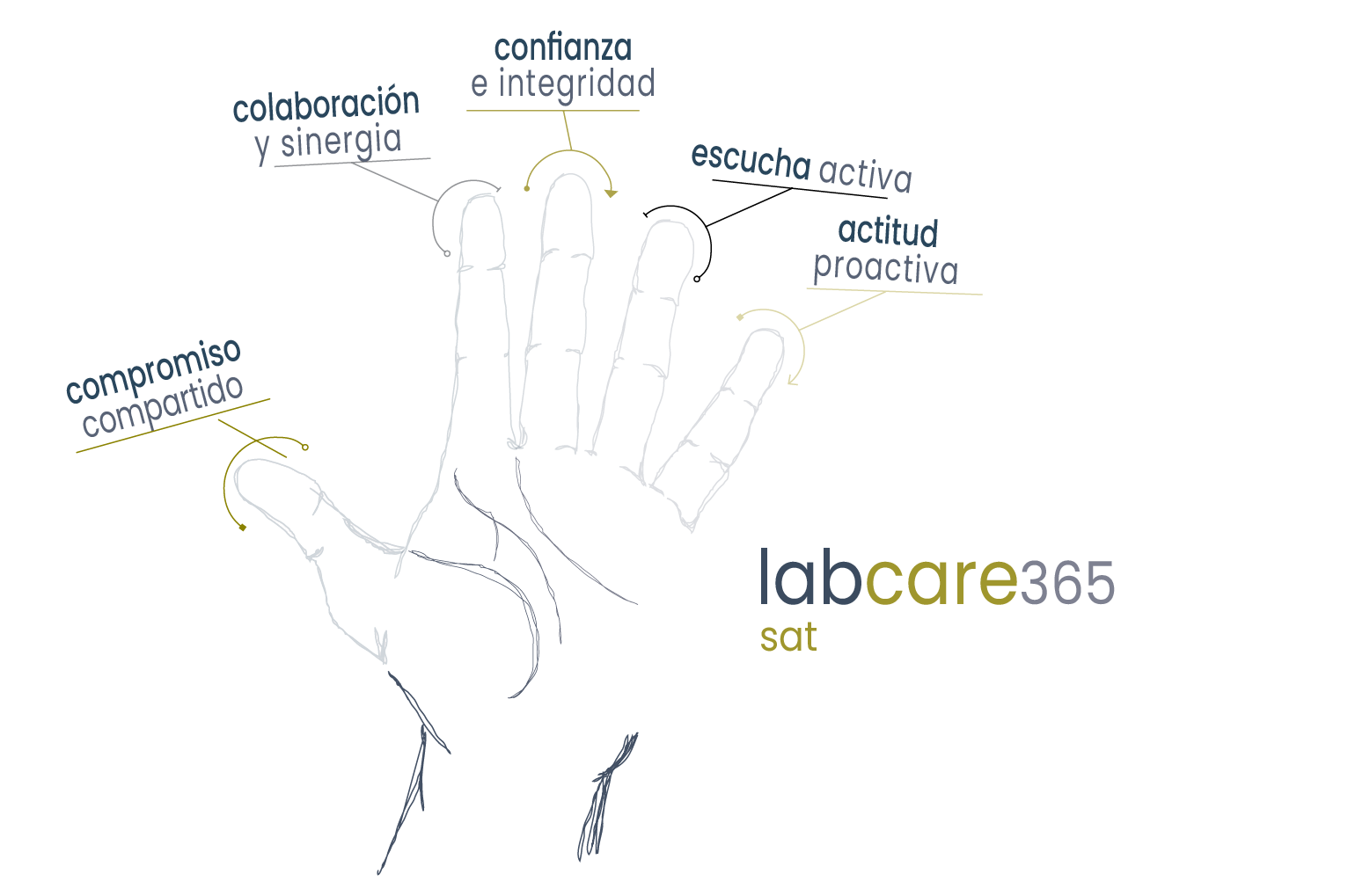 somosLABcare365